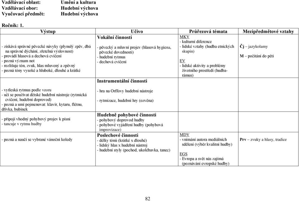 pozná tóny vysoké a hluboké, dlouhé a krátké - pěvecký a mluvní projev (hlasová hygiena, pěvecké dovednosti) - hudební rytmus - dechová cvičení MKV - kulturní diference - lidské vztahy (hudba