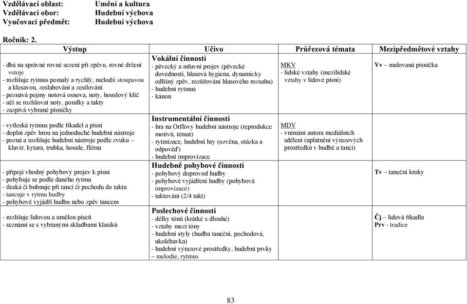 hudební rytmus - kánon - dbá na správné rovné sezení při zpěvu, rovné držení vstoje - rozlišuje rytmus pomalý a rychlý, melodii stoupavou a klesavou, zeslabování a zesilování - poznává pojmy notová