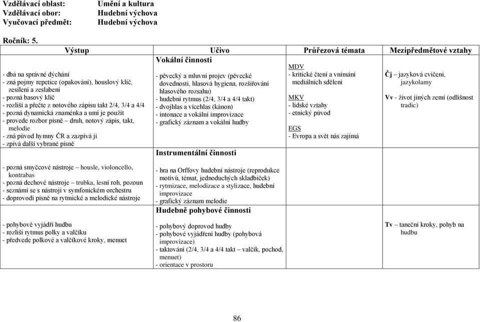 a umí je použít - provede rozbor písně druh, notový zápis, takt, melodie - zná původ hymny ČR a zazpívá ji - zpívá další vybrané písně - pěvecký a mluvní projev (pěvecké dovednosti, hlasová hygiena,