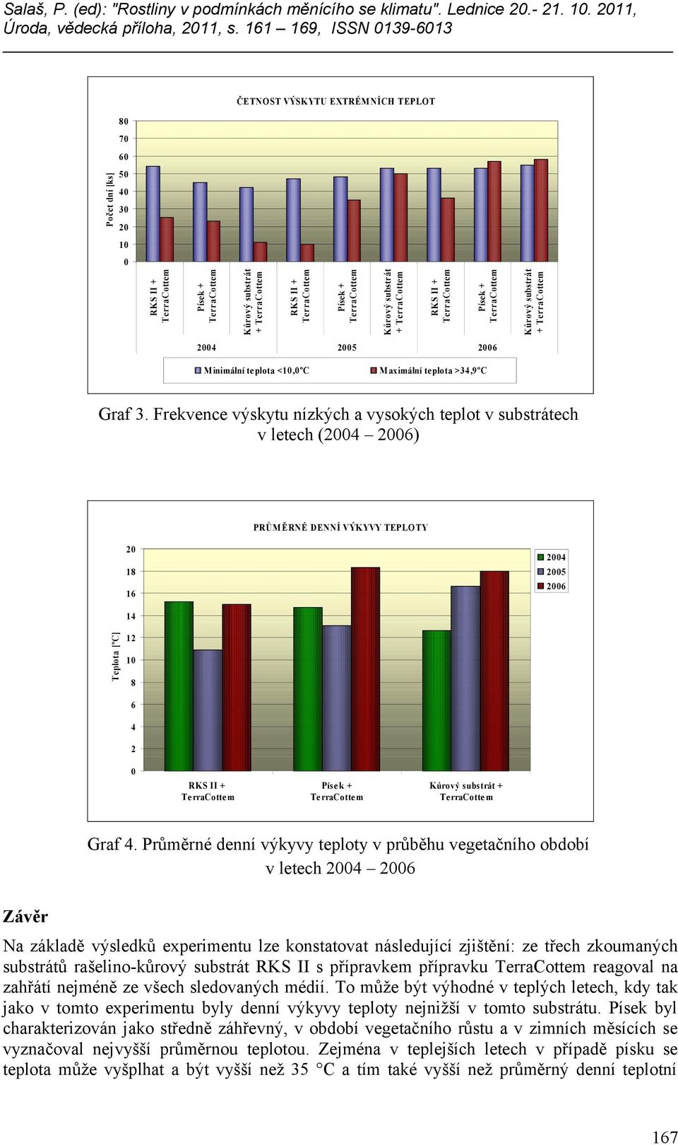 Frekvence výskytu nízkých a vysokých teplot v substrátech v letech (2004 2006) PRŮM ĚRNÉ DENNÍ VÝKYVY TEPLOTY 20 18 16 2004 2005 2006 14 Teplota [ºC] 12 10 8 6 4 2 0 Te rracotte m Te rracotte m