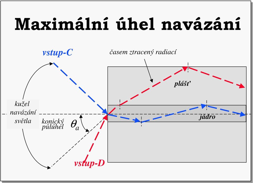 radiací plášť kužel navázání