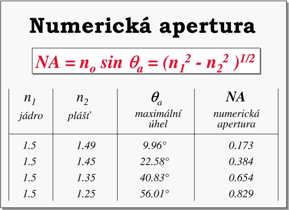 úhel numerická apertura 1.5 1.5 1.5 1.5 1.49 1.45 1.