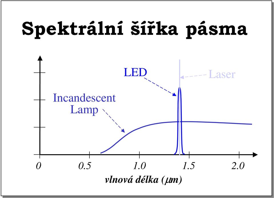 Incandescent Lamp 0 0.