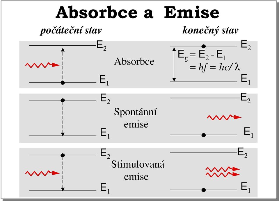 1 = hf = hc/ λ E 1 E 2 E 1 Spontánní