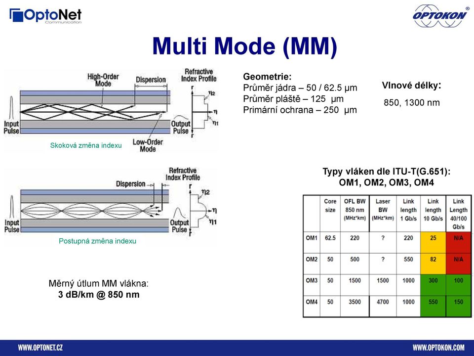 850, 1300 nm Skoková změna indexu Typy vláken dle ITU-T(G.