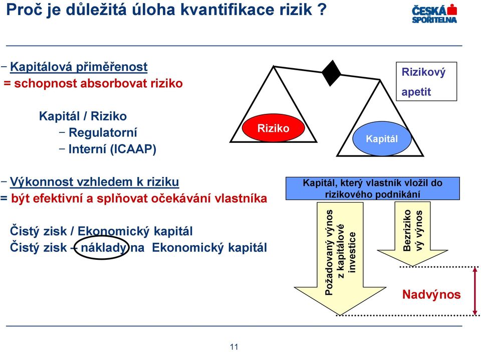 (ICAAP) Riziko Kapitál Výkonnost vzhledem k riziku = být efektivní a splňovat očekávání vlastníka Kapitál,