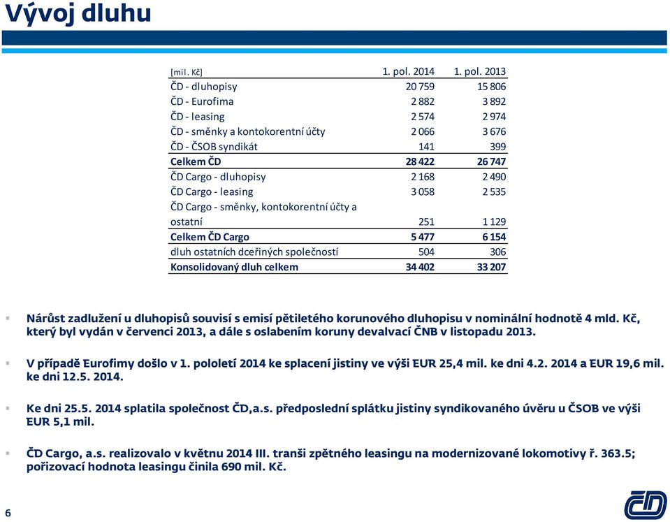 33 207 Nárůst zadlužení u dluhopisů souvisí s emisí pětiletého korunového dluhopisu v nominální hodnotě 4 mld.