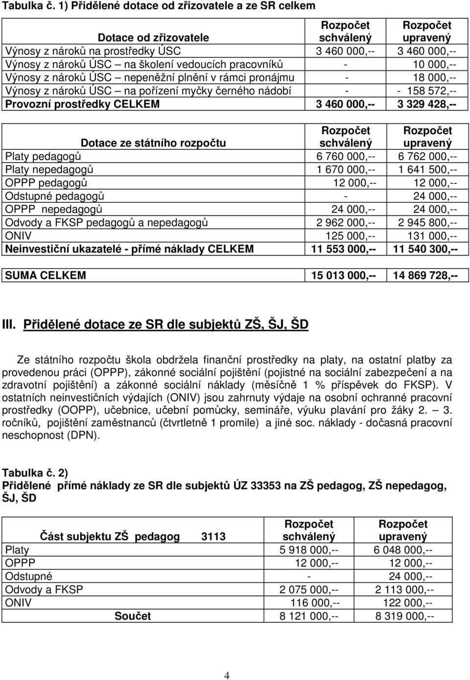 pracovníků - 10 000,-- Výnosy z nároků ÚSC nepeněžní plnění v rámci pronájmu - 18 000,-- Výnosy z nároků ÚSC na pořízení myčky černého nádobí - - 158 572,-- Provozní prostředky CELKEM 3 460 000,-- 3