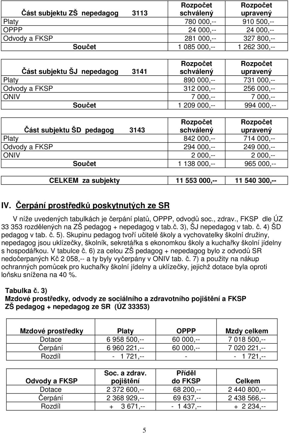 842 000,-- 714 000,-- Odvody a FKSP 294 000,-- 249 000,-- ONIV 2 000,-- 2 000,-- Součet 1 138 000,-- 965 000,-- CELKEM za subjekty 11 553 000,-- 11 540 300,-- IV.