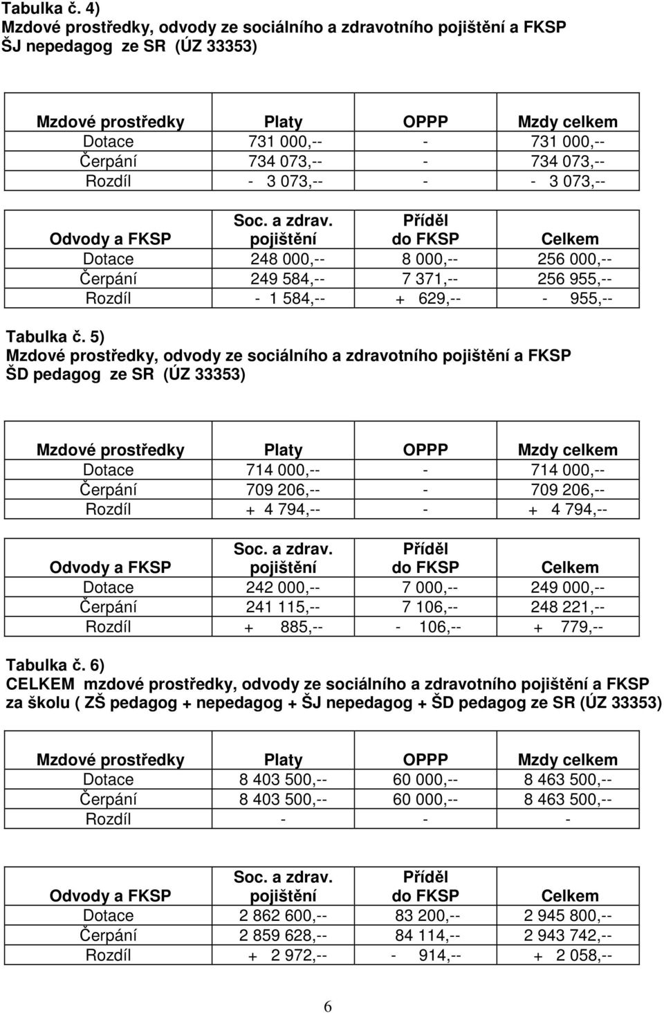 734 073,-- Rozdíl - 3 073,-- - - 3 073,-- Odvody a FKSP Soc. a zdrav.