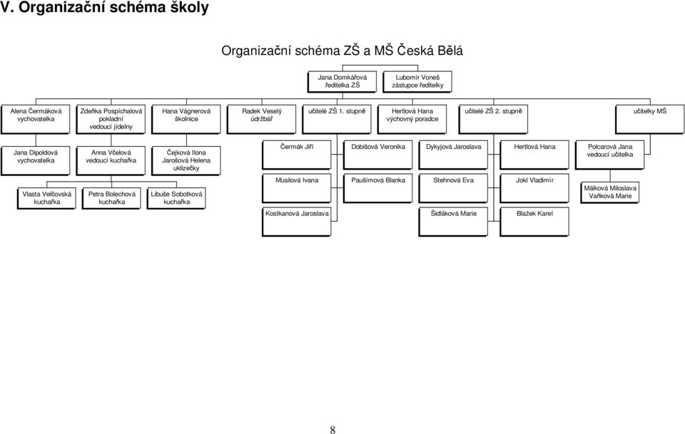 stupně učitelky MŠ Jana Dipoldová vychovatelka Anna Včelová vedoucí kuchařka Čejková Ilona Jarošová Helena uklizečky Čermák Jiří Dobišová Veronika Dykyjová Jaroslava Hertlová Hana