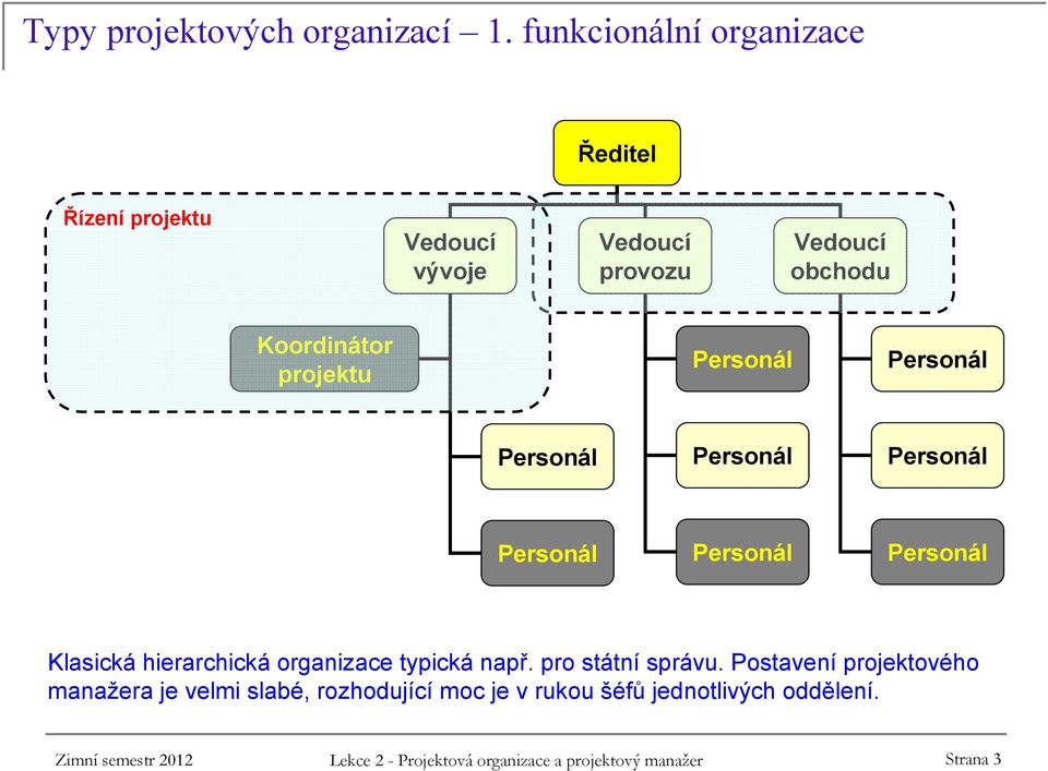 Klasická hierarchická organizace typická např. pro státní správu.
