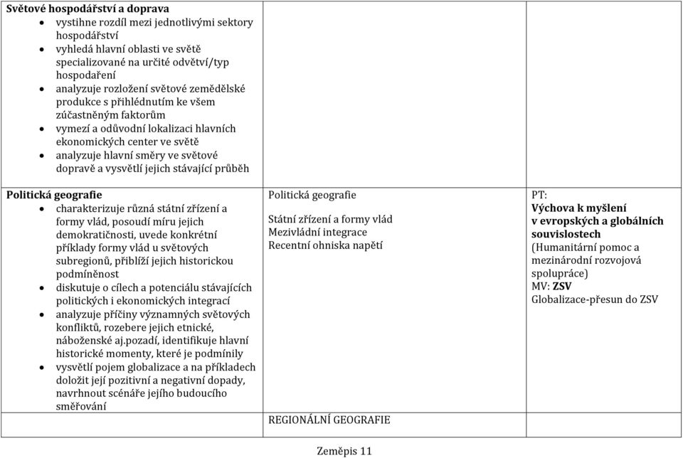 stávající průběh Politická geografie charakterizuje různá státní zřízení a formy vlád, posoudí míru jejich demokratičnosti, uvede konkrétní příklady formy vlád u světových subregionů, přiblíží jejich