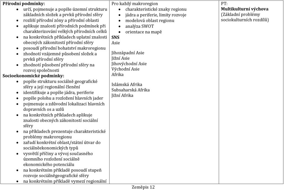 prvků přírodní sféry zhodnotí působení přírodní sféry na rozvoj společnosti Socioekonomické podmínky: popíše strukturu sociálně geografické sféry a její regionální členění identifikuje a popíše