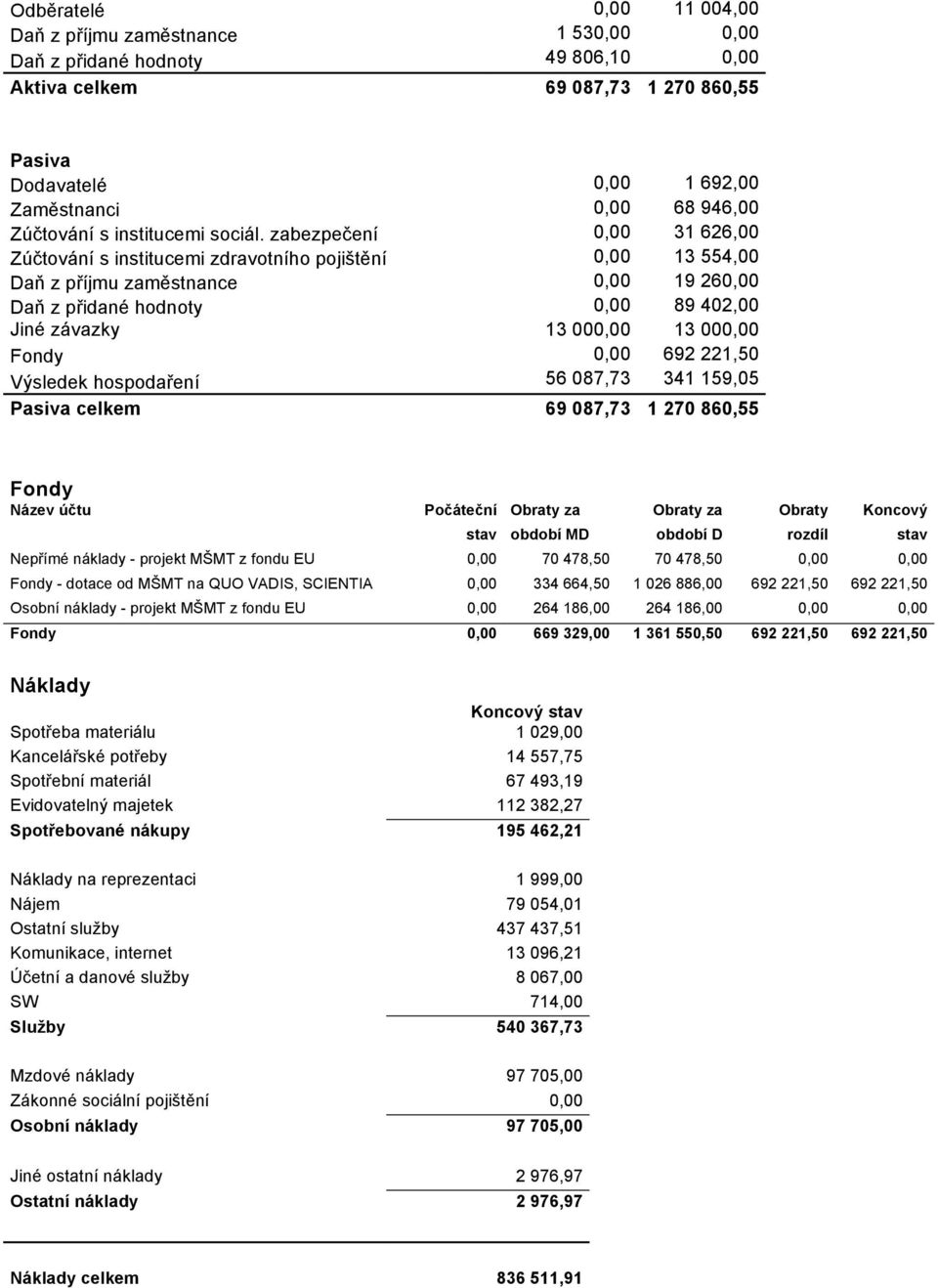 zabezpečení 0,00 31 626,00 Zúčtování s institucemi zdravotního pojištění 0,00 13 554,00 Daň z příjmu zaměstnance 0,00 19 260,00 Daň z přidané hodnoty 0,00 89 402,00 Jiné závazky 13 000,00 13 000,00