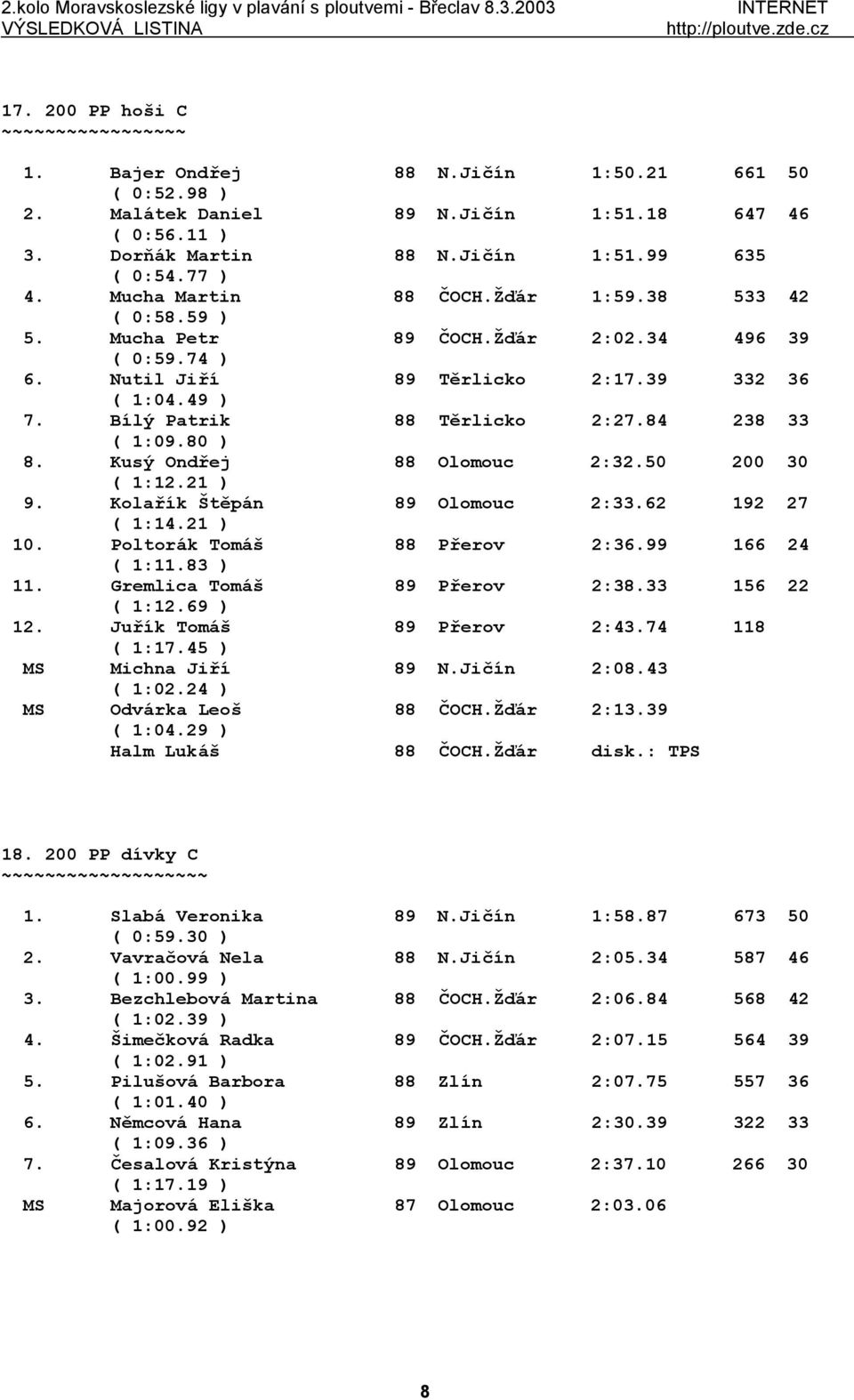 84 238 33 ( 1:09.80 ) 8. Kusý Ondřej 88 Olomouc 2:32.50 200 30 ( 1:12.21 ) 9. Kolařík Štěpán 89 Olomouc 2:33.62 192 27 ( 1:14.21 ) 10. Poltorák Tomáš 88 Přerov 2:36.99 166 24 ( 1:11.83 ) 11.