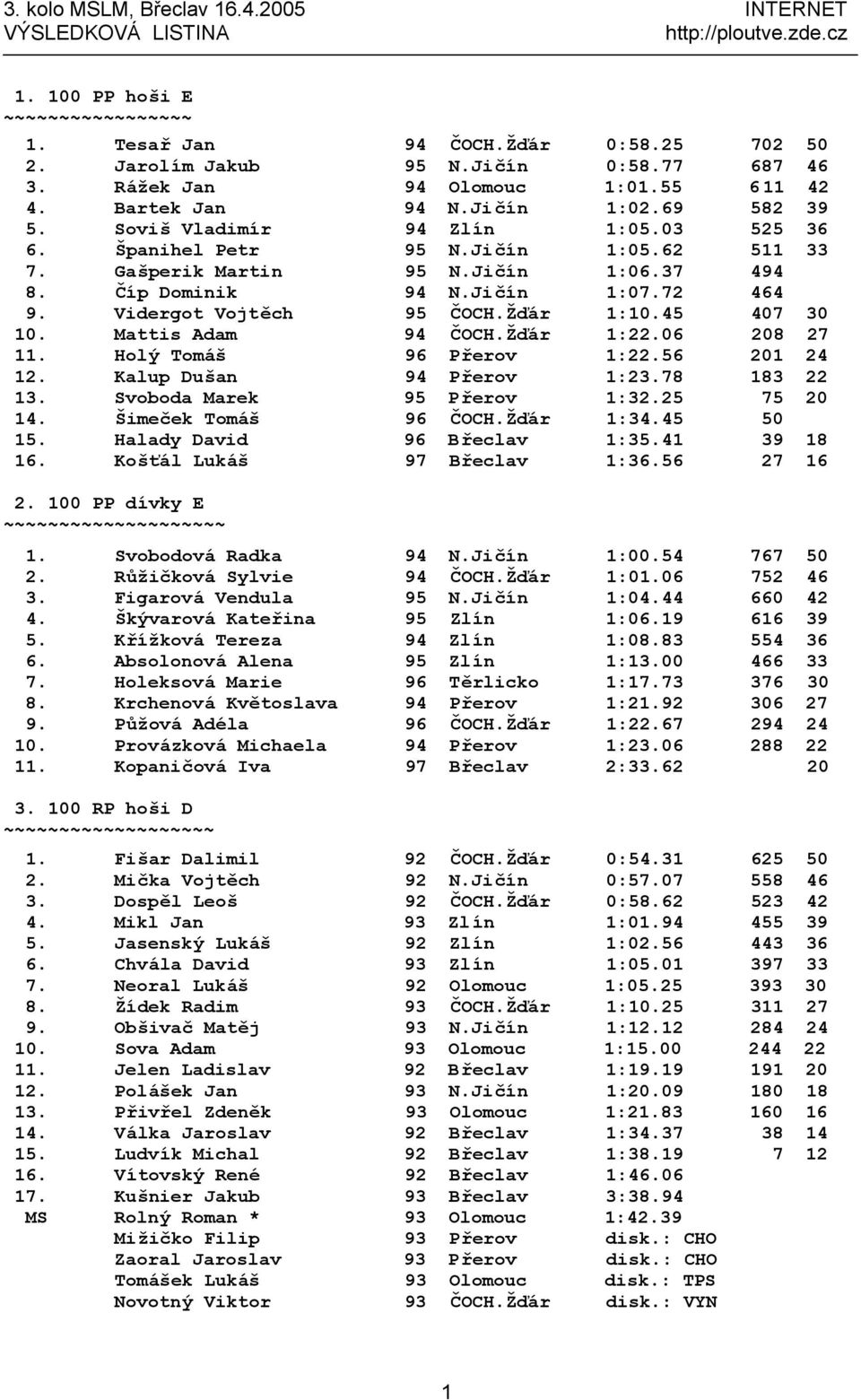 Vidergot Vojtěch 95 ČOCH.Žďár 1:10.45 407 30 10. Mattis Adam 94 ČOCH.Žďár 1:22.06 208 27 11. Holý Tomáš 96 Přerov 1:22.56 201 24 12. Kalup Dušan 94 Přerov 1:23.78 183 22 13.