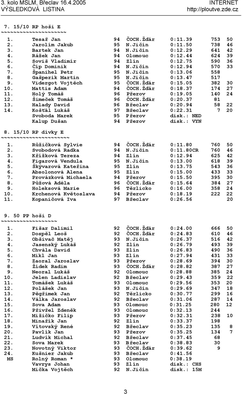 05 382 30 10. Mattis Adam 94 ČOCH.Žďár 0:18.37 174 27 11. Holý Tomáš 96 Přerov 0:19.05 140 24 12. Šimeček Tomáš 96 ČOCH.Žďár 0:20.37 81 13. Halady David 96 Břeclav 0:20.94 58 22 14.