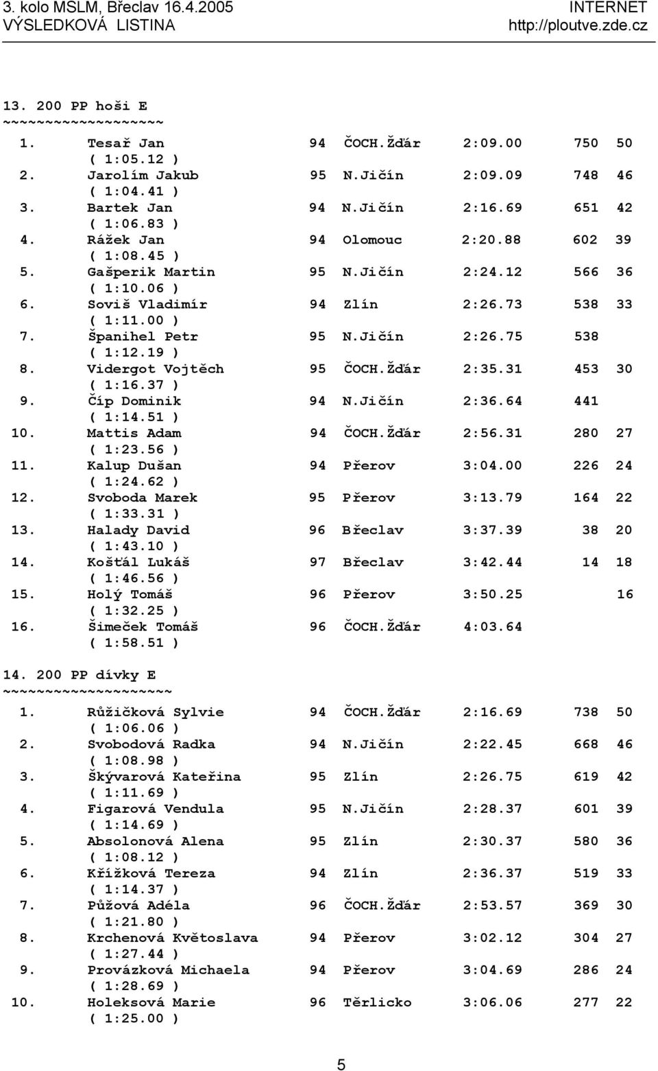 75 538 ( 1:12.19 ) 8. Vidergot Vojtěch 95 ČOCH.Žďár 2:35.31 453 30 ( 1:16.37 ) 9. Číp Dominik 94 N.Jičín 2:36.64 441 ( 1:14.51 ) 10. Mattis Adam 94 ČOCH.Žďár 2:56.31 280 27 ( 1:23.56 ) 11.