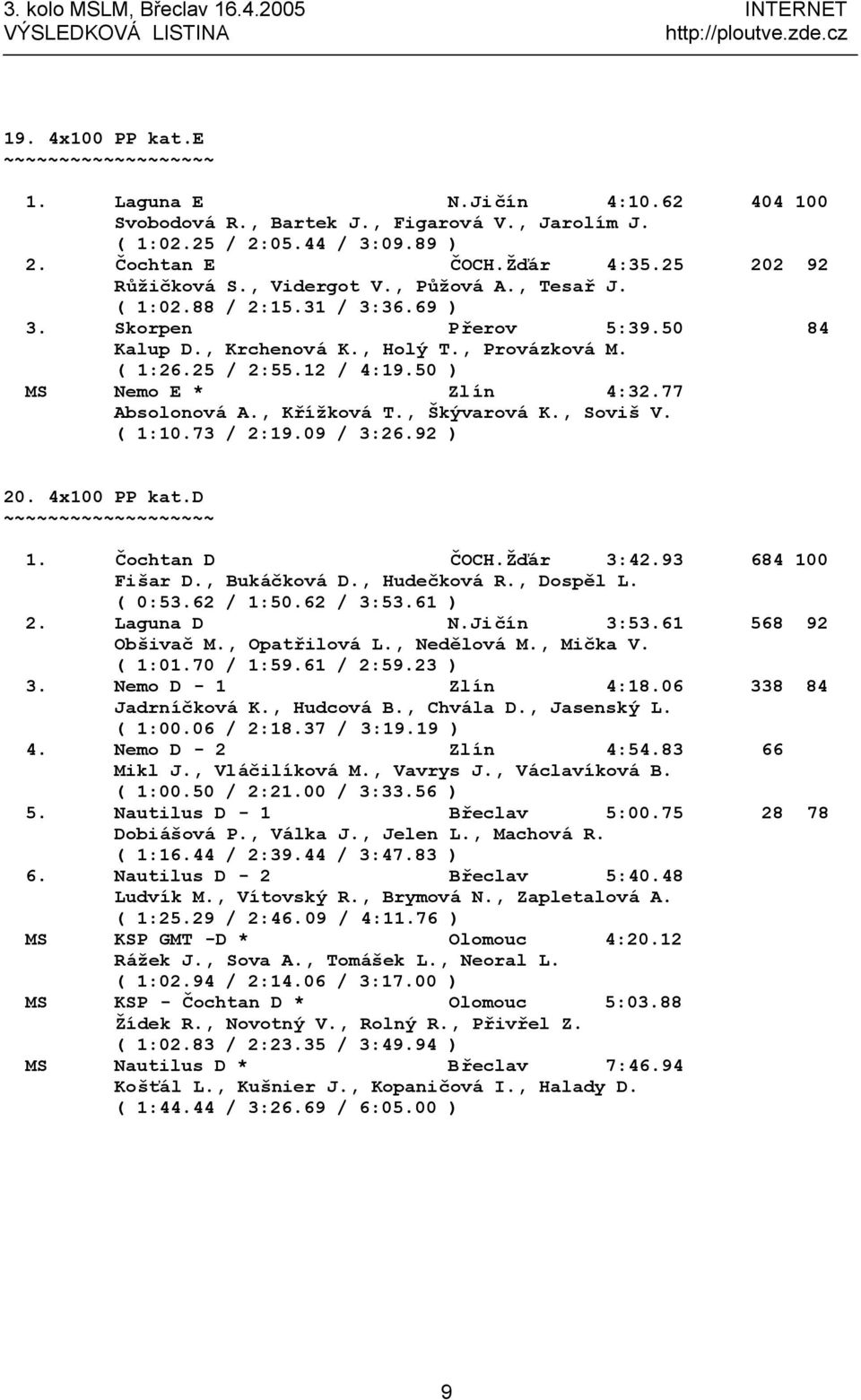 , Křížková T., Škývarová K., Soviš V. ( 1:10.73 / 2:19.09 / 3:26.92 ) 20. 4x100 PP kat.d 1. Čochtan D ČOCH.Žďár 3:42.93 684 100 Fišar D., Bukáčková D., Hudečková R., Dospěl L. ( 0:53.62 / 1:50.