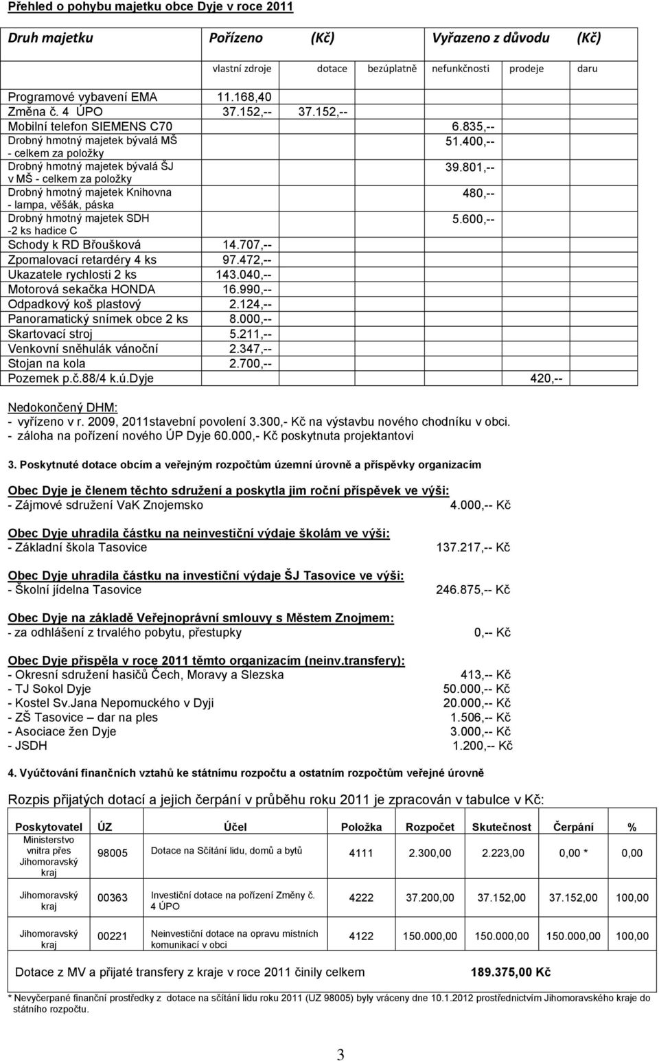 801,-- v MŠ - celkem za položky Drobný hmotný majetek Knihovna - lampa, věšák, páska 480,-- Drobný hmotný majetek SDH -2 ks hadice C 5.600,-- Schody k RD Břoušková 14.