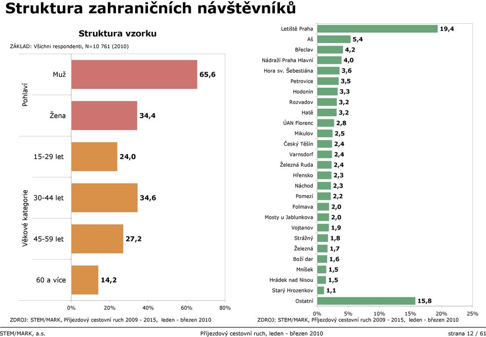 Šebestiána Petrovice Hodonín Rozvadov Hatě ÚAN Florenc Mikulov Český Těšín Varnsdorf Železná Ruda Hřensko Náchod Pomezí Folmava Mosty u Jablunkova Vojtanov Strážný