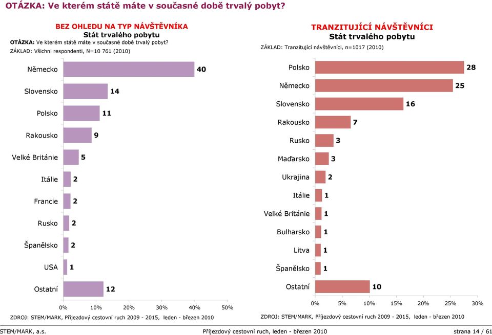 14 Německo 5 Polsko 11 Slovensko Rakousko 7 16 Rakousko 9 Rusko 3 Velké Británie 5 Maďarsko 3 Itálie Ukrajina Francie Itálie 1 Rusko Velké Británie Bulharsko 1 1