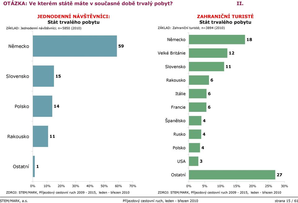ZÁKLAD: Zahraniční turisté; n=3894 (010) Německo 59 Německo 18 Velké Británie 1 Slovensko 11 Slovensko 15 Rakousko 6 Itálie 6 Polsko