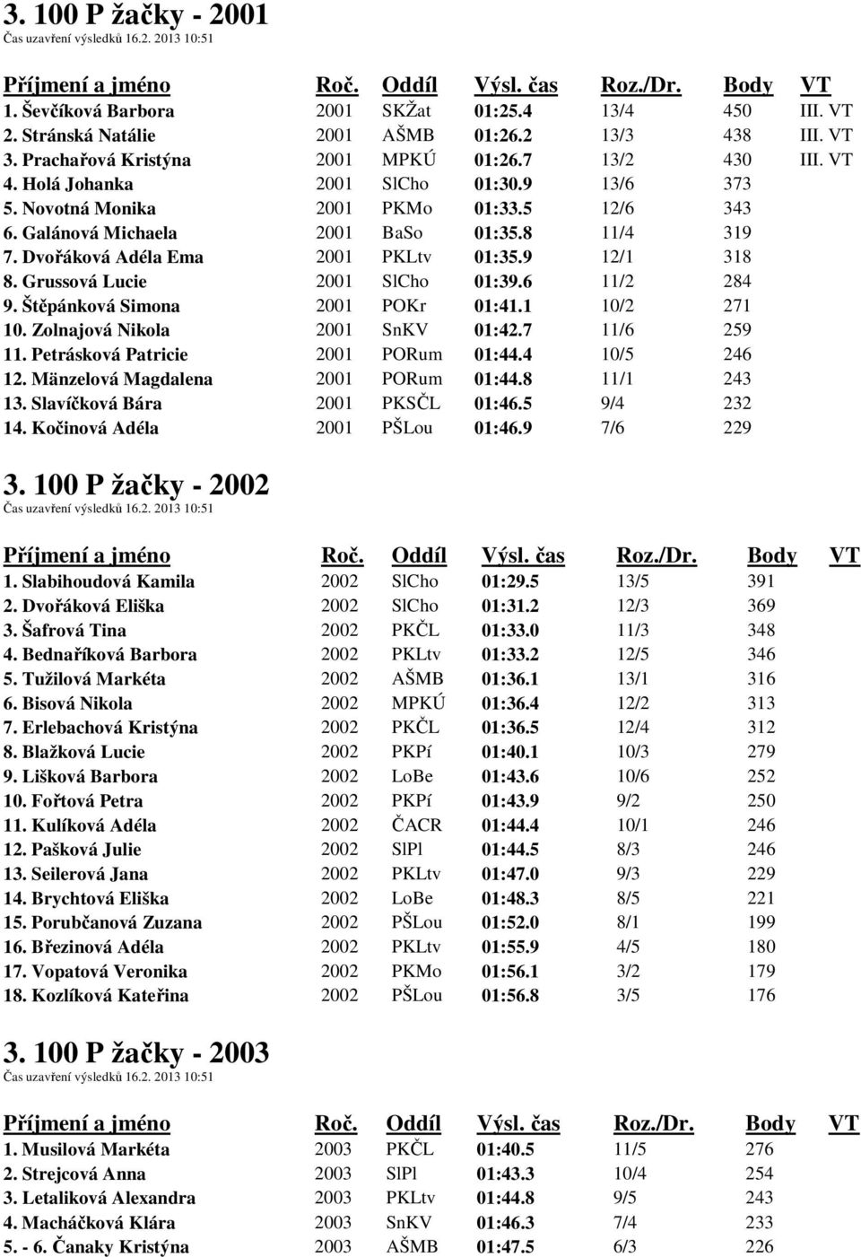 Dvořáková Adéla Ema 2001 PKLtv 01:35.9 12/1 318 8. Grussová Lucie 2001 SlCho 01:39.6 11/2 284 9. Štěpánková Simona 2001 POKr 01:41.1 10/2 271 10. Zolnajová Nikola 2001 SnKV 01:42.7 11/6 259 11.
