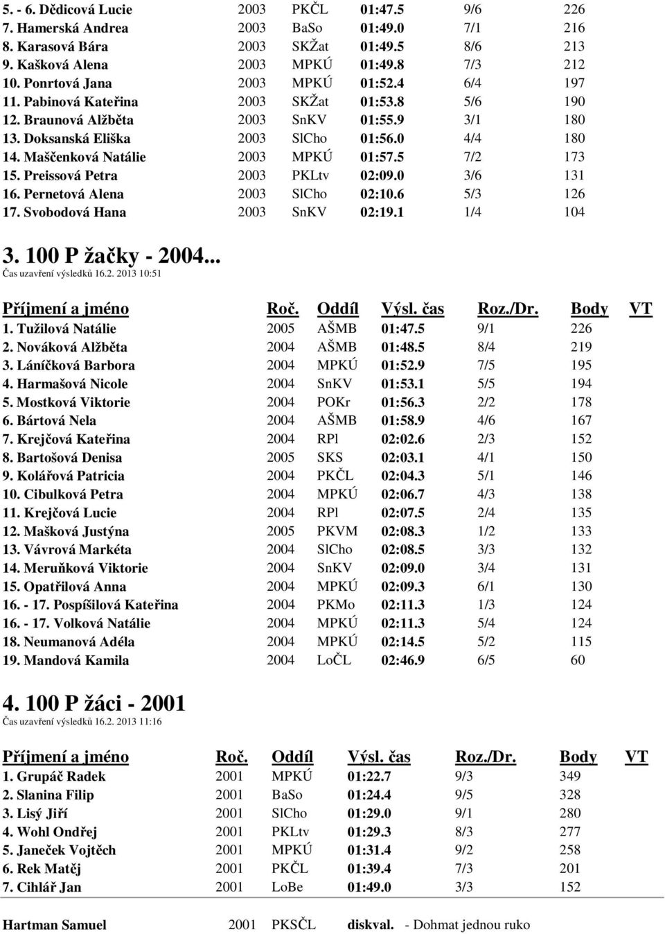 Maščenková Natálie 2003 MPKÚ 01:57.5 7/2 173 15. Preissová Petra 2003 PKLtv 02:09.0 3/6 131 16. Pernetová Alena 2003 SlCho 02:10.6 5/3 126 17. Svobodová Hana 2003 SnKV 02:19.1 1/4 104 3.