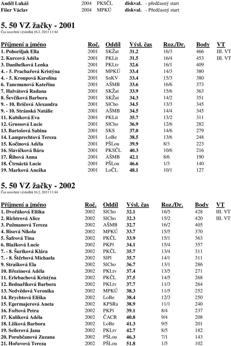 4 15/3 380 6. Tancmanová Kateřina 2001 AŠMB 33.6 16/6 373 7. Halvátová Radana 2001 SKŽat 33.9 15/6 363 8. Ševčíková Barbora 2001 SKŽat 34.3 14/2 351 9. - 10. Bričová Alexandra 2001 SlCho 34.