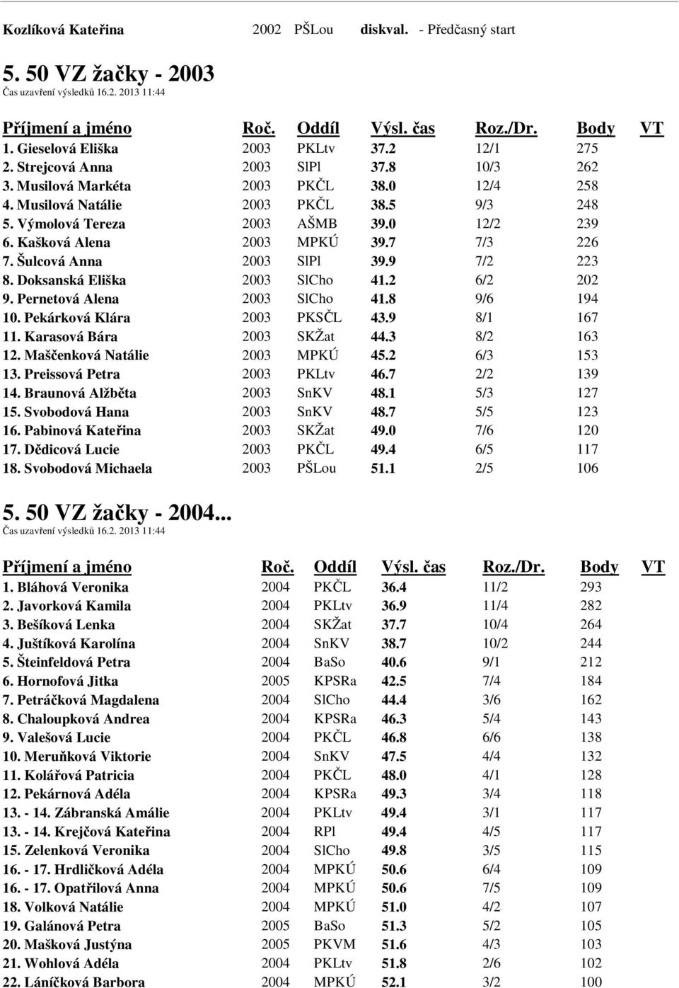 Šulcová Anna 2003 SlPl 39.9 7/2 223 8. Doksanská Eliška 2003 SlCho 41.2 6/2 202 9. Pernetová Alena 2003 SlCho 41.8 9/6 194 10. Pekárková Klára 2003 PKSČL 43.9 8/1 167 11. Karasová Bára 2003 SKŽat 44.