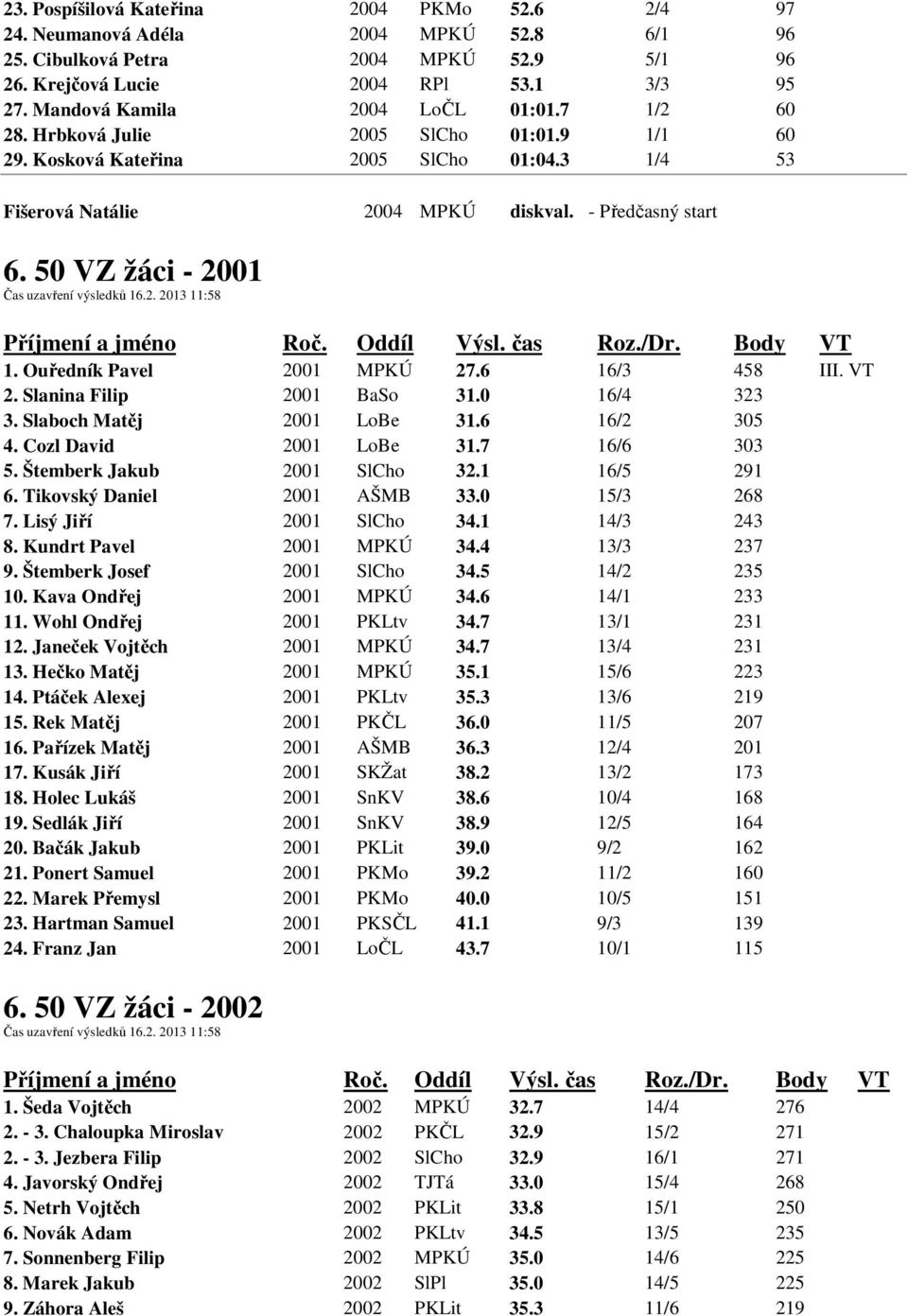 50 VZ žáci - 2001 Čas uzavření výsledků 16.2. 2013 11:58 1. Ouředník Pavel 2001 MPKÚ 27.6 16/3 458 III. VT 2. Slanina Filip 2001 BaSo 31.0 16/4 323 3. Slaboch Matěj 2001 LoBe 31.6 16/2 305 4.