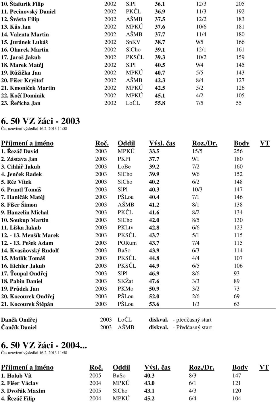 Růžička Jan 2002 MPKÚ 40.7 5/5 143 20. Fišer Kryštof 2002 AŠMB 42.3 8/4 127 21. Kmoníček Martin 2002 MPKÚ 42.5 5/2 126 22. Kočí Dominik 2002 MPKÚ 45.1 4/2 105 23. Řeřicha Jan 2002 LoČL 55.8 7/5 55 6.