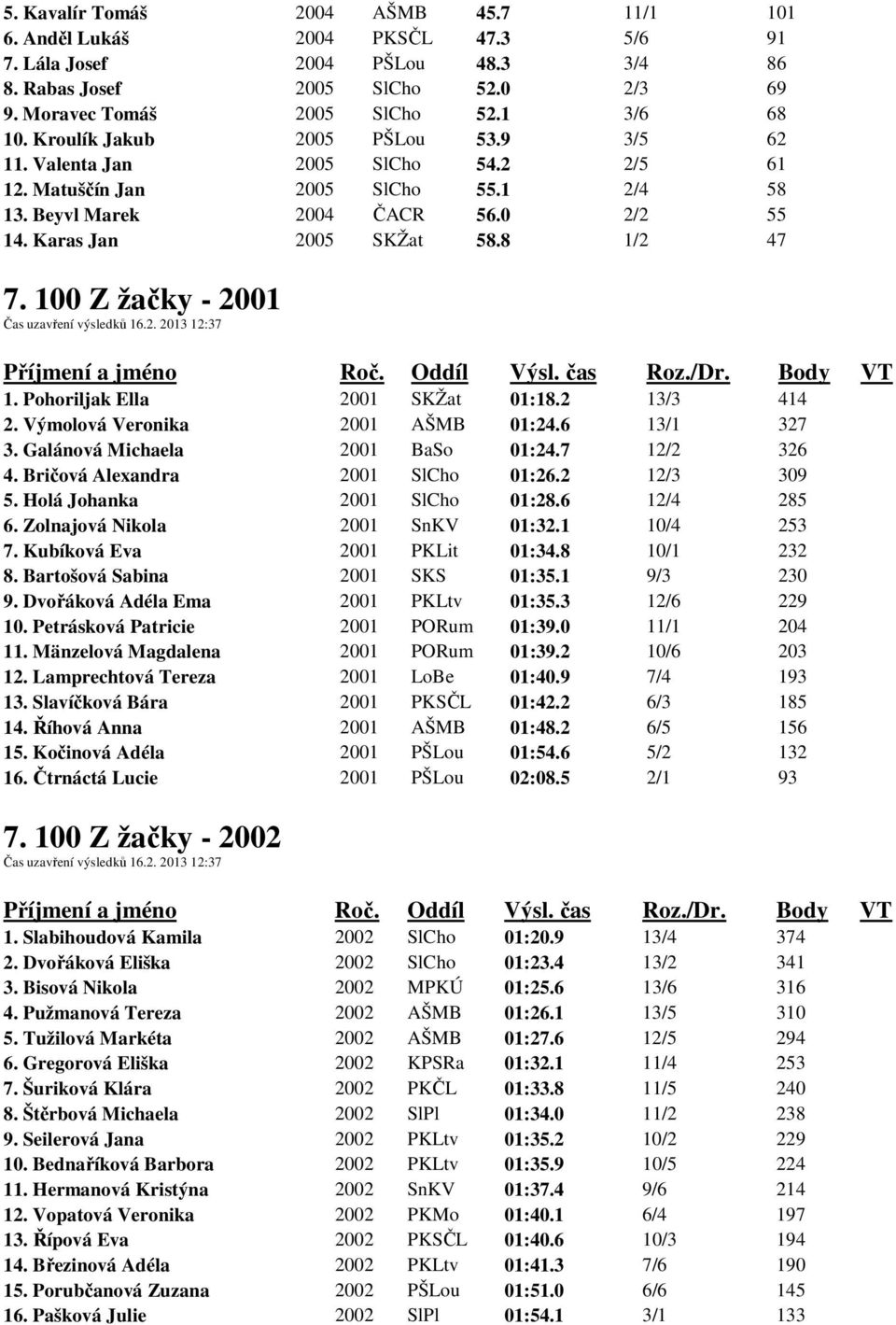 100 Z žačky - 2001 Čas uzavření výsledků 16.2. 2013 12:37 1. Pohoriljak Ella 2001 SKŽat 01:18.2 13/3 414 2. Výmolová Veronika 2001 AŠMB 01:24.6 13/1 327 3. Galánová Michaela 2001 BaSo 01:24.