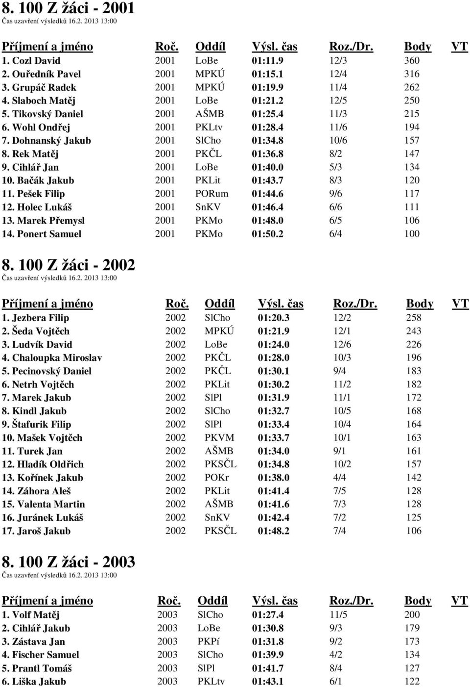 Rek Matěj 2001 PKČL 01:36.8 8/2 147 9. Cihlář Jan 2001 LoBe 01:40.0 5/3 134 10. Bačák Jakub 2001 PKLit 01:43.7 8/3 120 11. Pešek Filip 2001 PORum 01:44.6 9/6 117 12. Holec Lukáš 2001 SnKV 01:46.