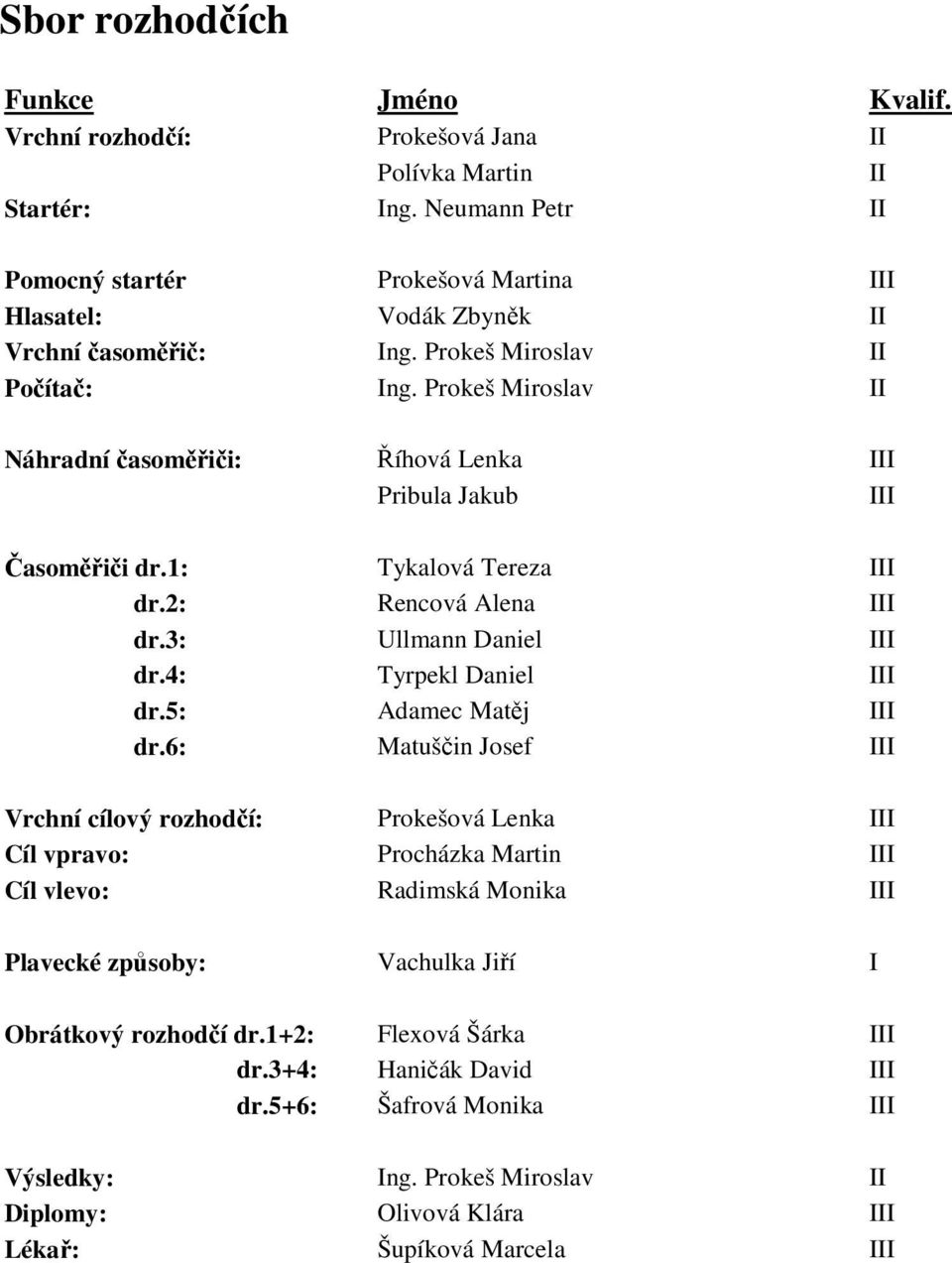 Prokeš Miroslav II Náhradní časoměřiči: Říhová Lenka III Pribula Jakub III Časoměřiči dr.1: Tykalová Tereza III dr.2: Rencová Alena III dr.3: Ullmann Daniel III dr.4: Tyrpekl Daniel III dr.