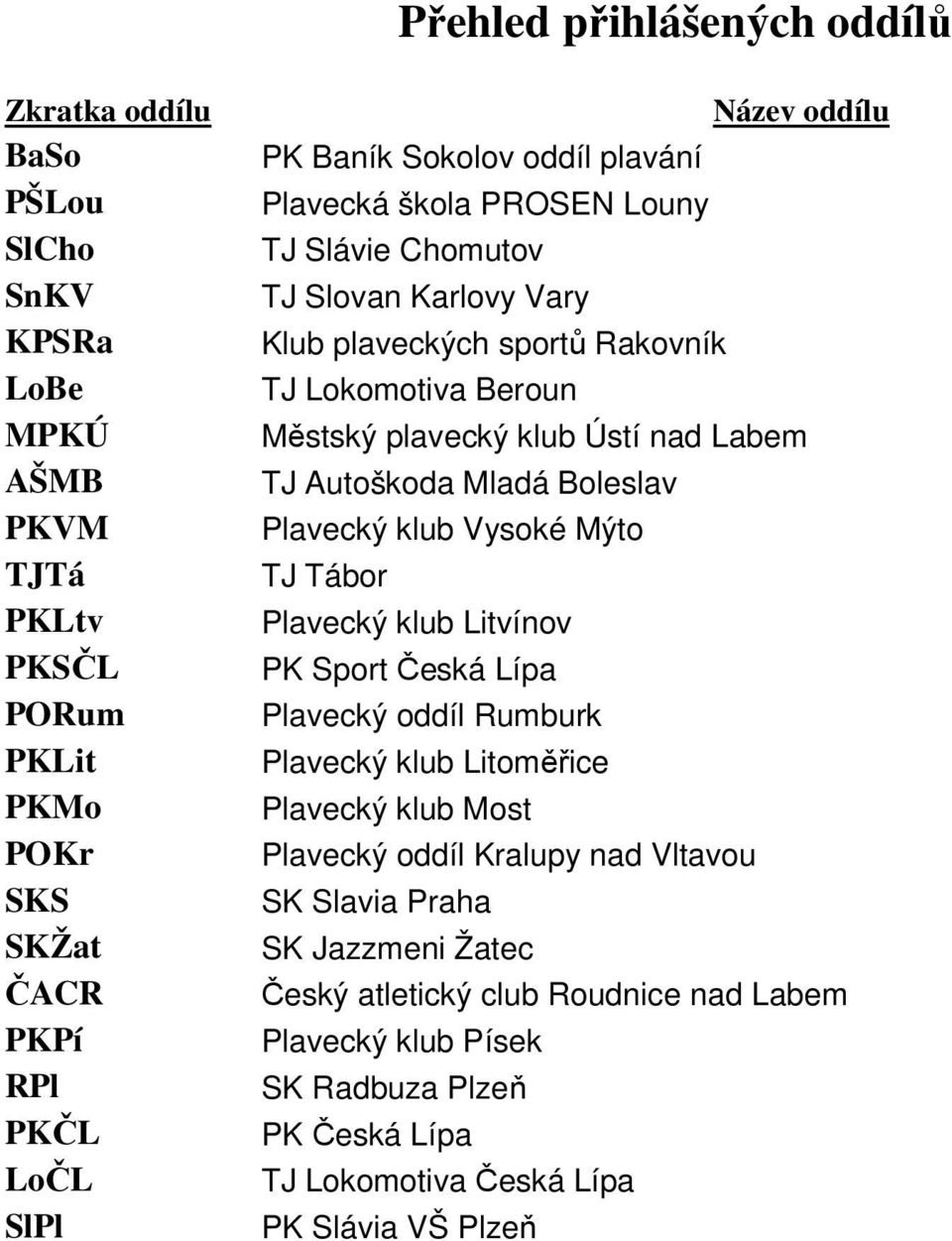 TJ Autoškoda Mladá Boleslav Plavecký klub Vysoké Mýto TJ Tábor Plavecký klub Litvínov PK Sport Česká Lípa Plavecký oddíl Rumburk Plavecký klub Litoměřice Plavecký klub Most Plavecký oddíl