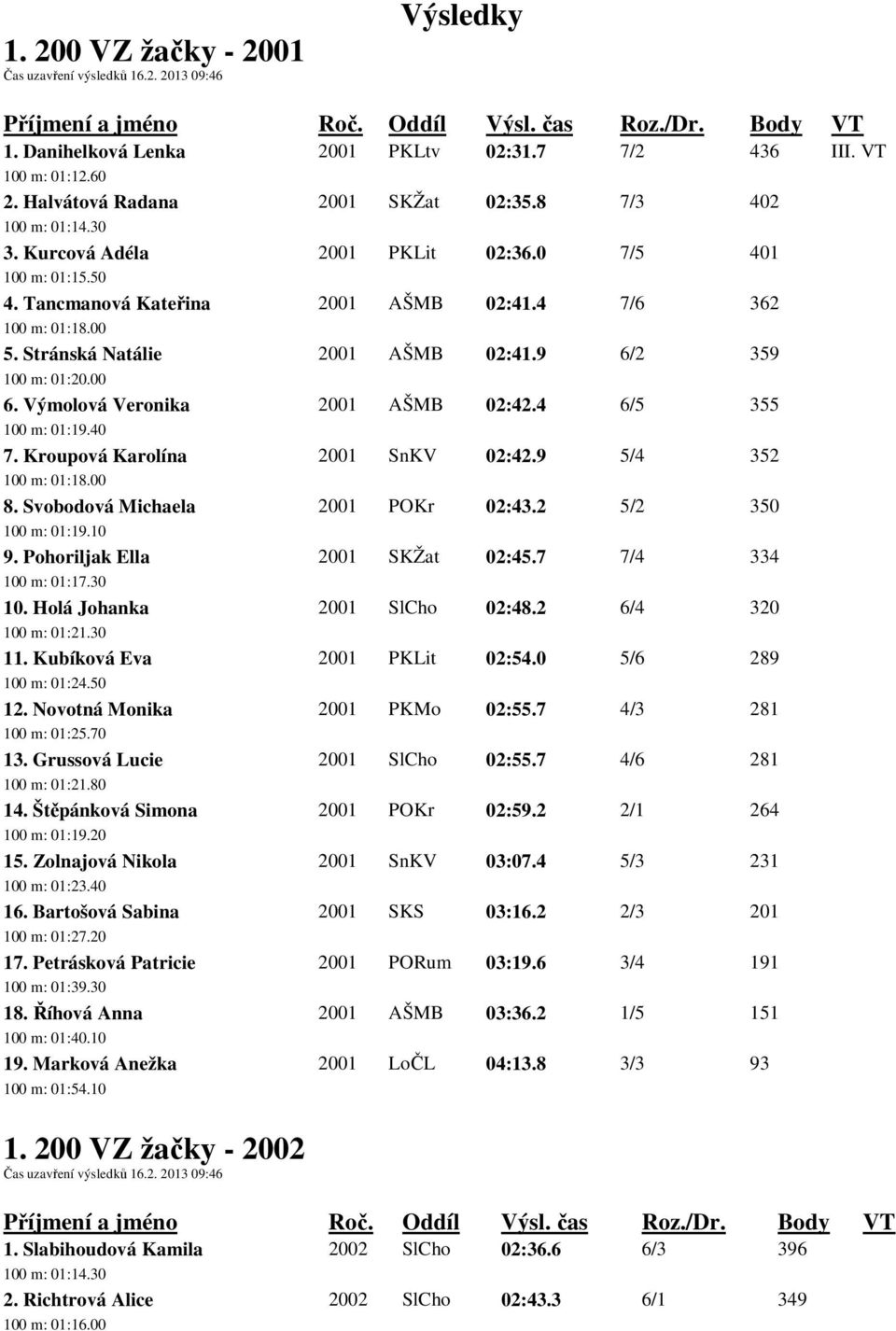 9 6/2 359 100 m: 01:20.00 6. Výmolová Veronika 2001 AŠMB 02:42.4 6/5 355 100 m: 01:19.40 7. Kroupová Karolína 2001 SnKV 02:42.9 5/4 352 100 m: 01:18.00 8. Svobodová Michaela 2001 POKr 02:43.