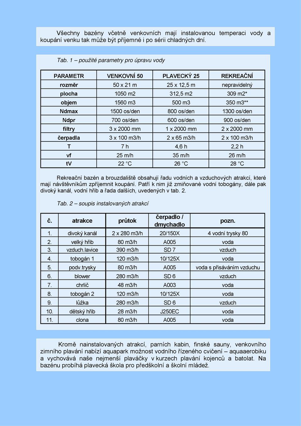 os/den 800 os/den 1300 os/den Ndpr 700 os/den 600 os/den 900 os/den filtry 3 x 2000 mm 1 x 2000 mm 2 x 2000 mm čerpadla 3 x 100 m3/h 2 x 65 m3/h 2 x 100 m3/h T 7 h 4,6 h 2,2 h vf 25 m/h 35 m/h 26 m/h