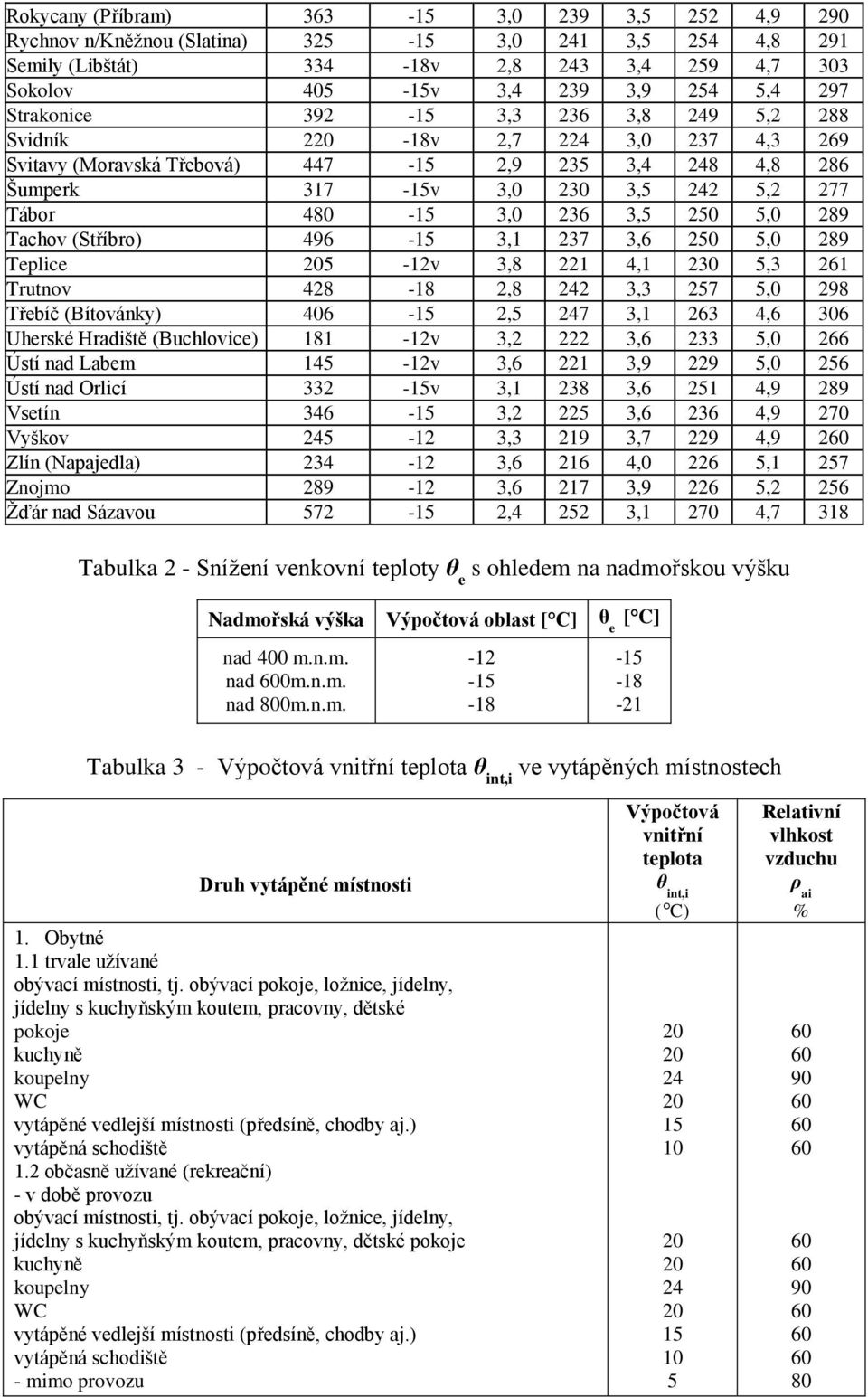 Venkovní výpočtová teplota. Otopné období pro t em =12 t em =13 t em =15  Lokalita (místo měření) h θ e. θ me - PDF Stažení zdarma