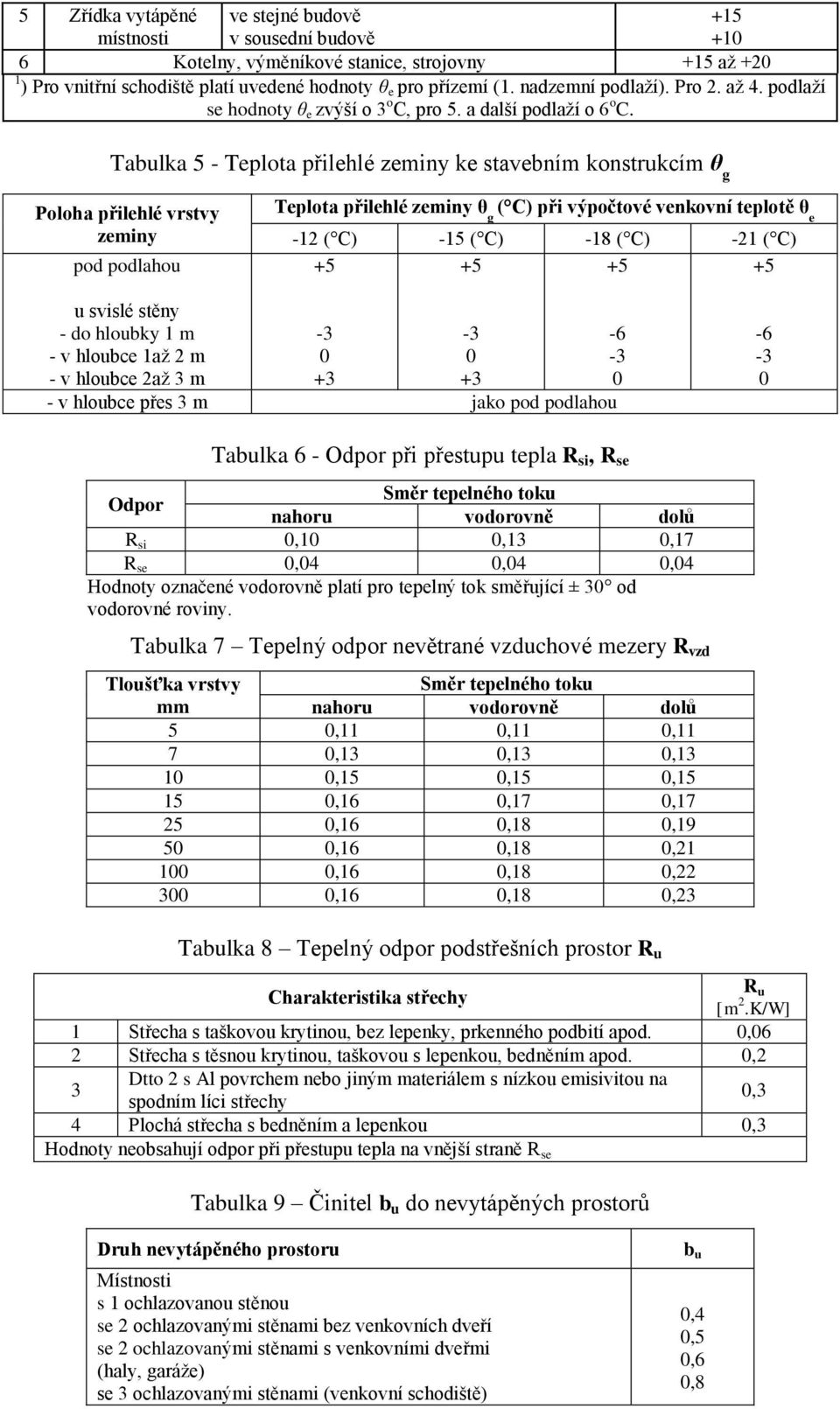 Tabulka 5 - Teplota přilehlé zeminy ke stavebním konstrukcím θ g Poloha přilehlé vrstvy zeminy pod podlahou Teplota přilehlé zeminy θ g ( C) při výpočtové venkovní teplotě θ e -12 ( C) - ( C) -18 (