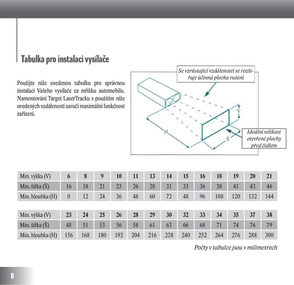 Se vzrůstající vzdáleností se rozšiřuje účinná plocha rušení V H Š Ideální velikost otevřené plochy před čidlem Min. výška (V) 6 8 9 10 11 13 14 15 16 18 19 20 21 Min.