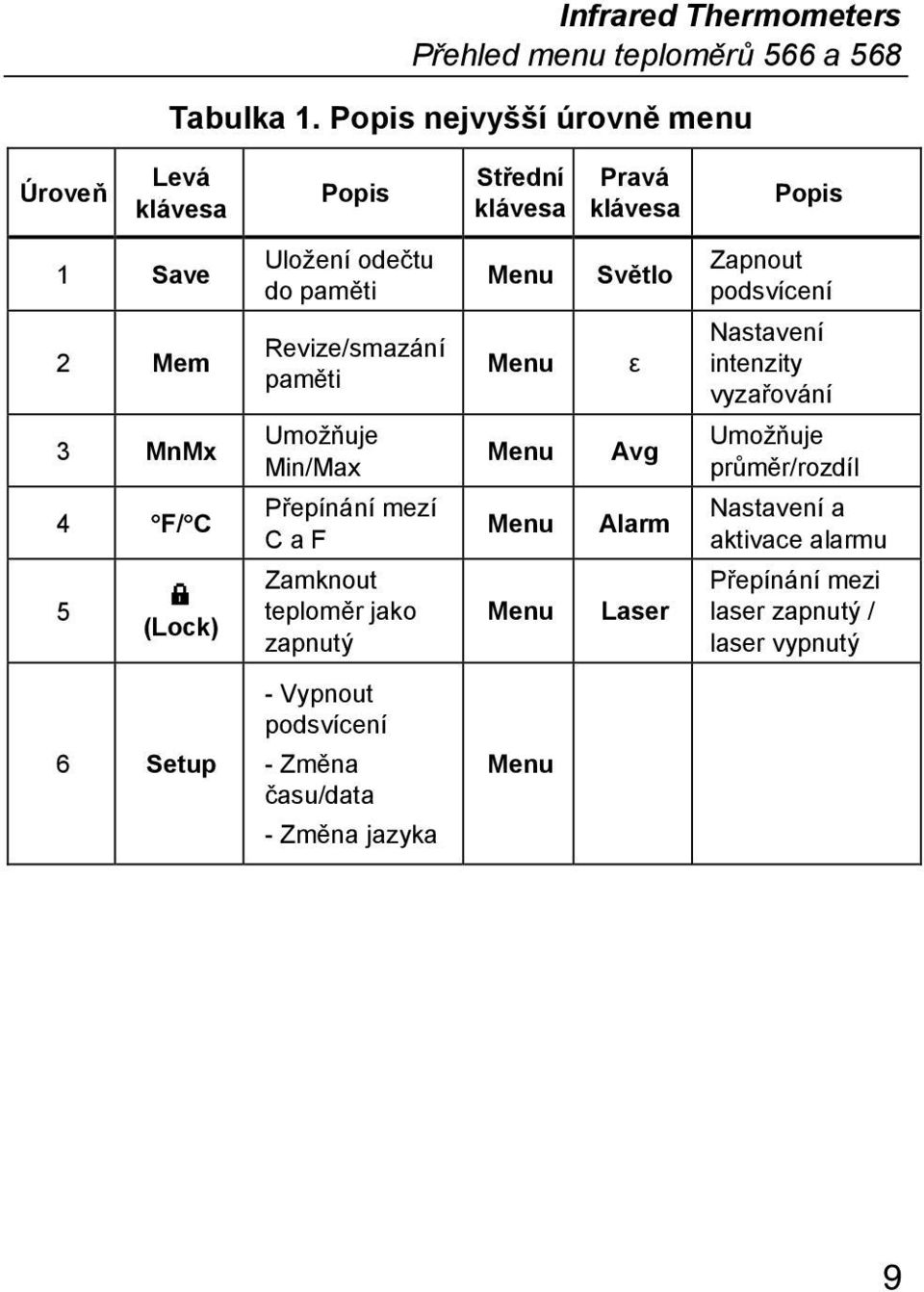 odečtu do paměti Revize/smazání paměti Umožňuje Min/Max Přepínání mezí C a F Zamknout teploměr jako zapnutý - Vypnout podsvícení - Změna