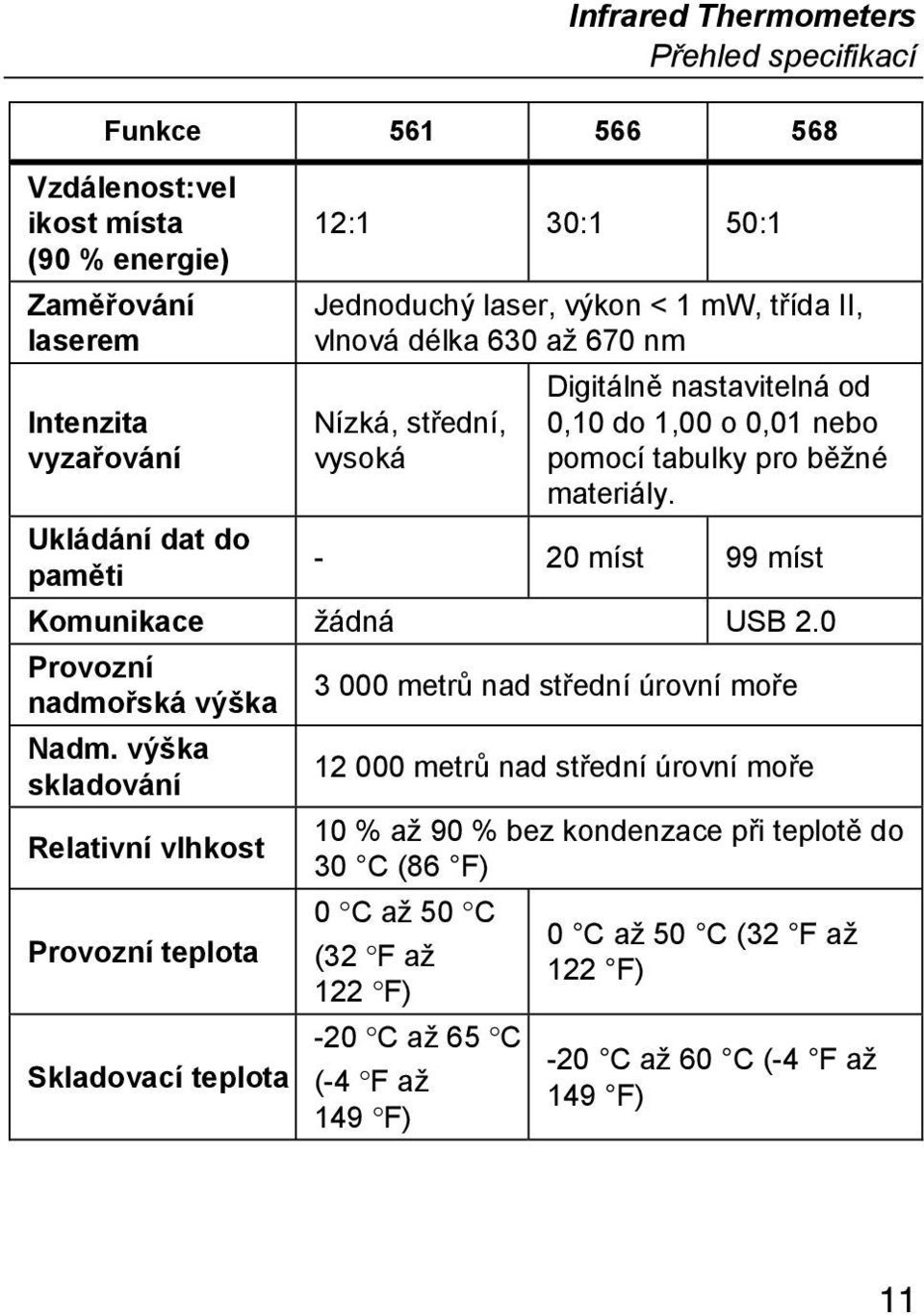 - 20 míst 99 míst Komunikace žádná USB 2.0 Provozní nadmořská výška Nadm.