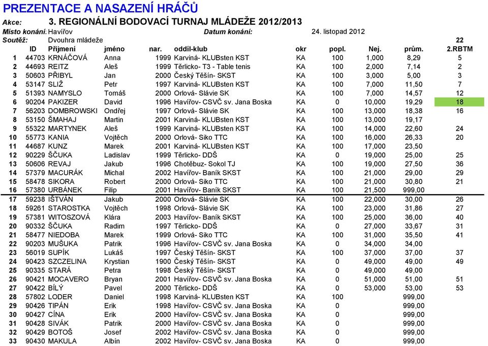 KLUBsten KST KA 00 7,000,0 7 9 NAMYSLO Tomáš 000 Orlová- Slávie SK KA 00 7,000,7 900 PAKIZER David 99 Havířov- CSVČ sv.