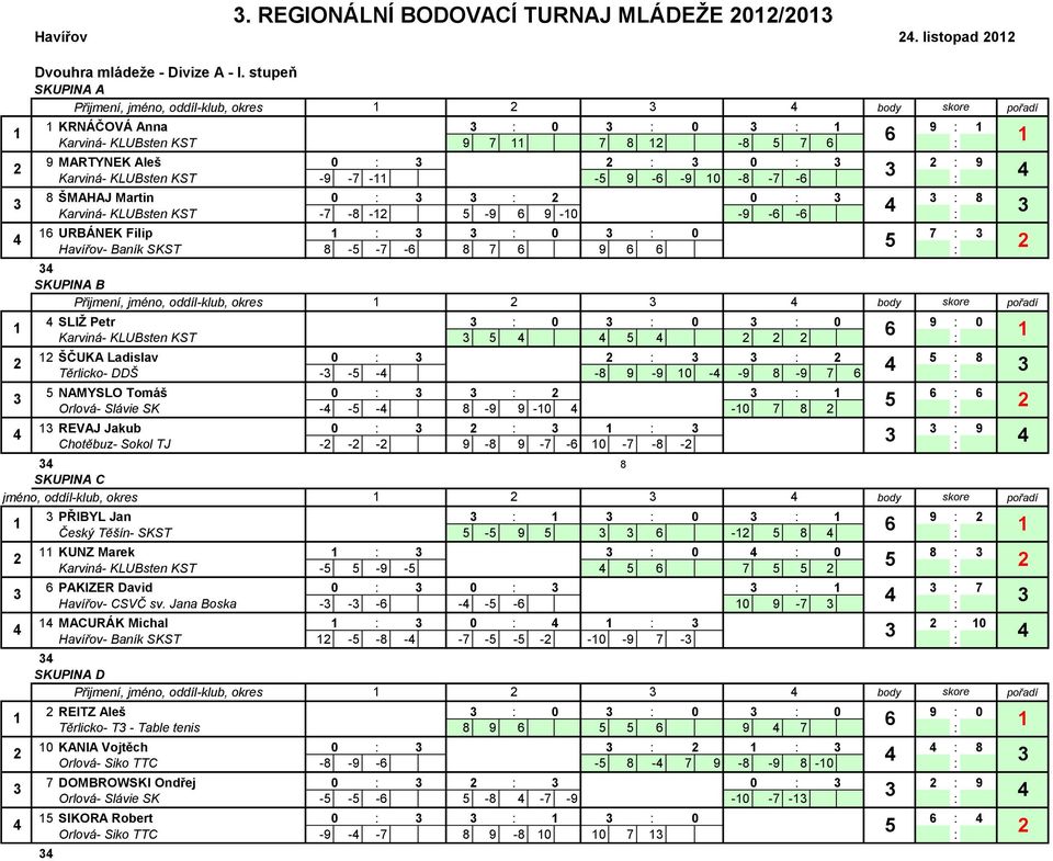 Karviná- KLUBsten KST -7-8 - -9 9-0 -9 - - URBÁNEK Filip 0 0 7 Havířov- Baník SKST 8 - -7-8 7 9 SKUPINA B Přijmení, jméno, oddíl-klub, okres SLIŽ Petr 0 0 0 9 0 Karviná- KLUBsten KST ŠČUKA Ladislav 0