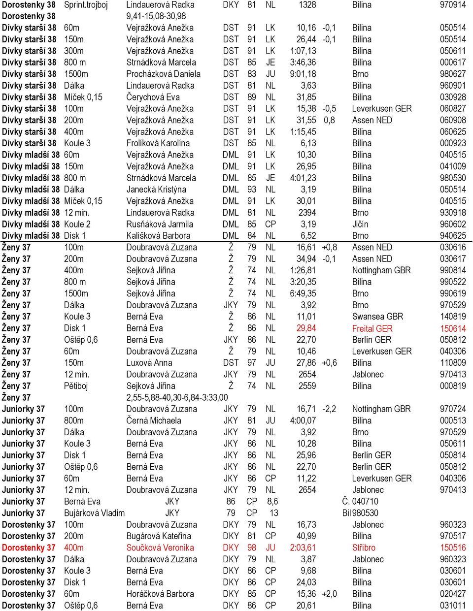 DST 91 LK 26,44-0,1 Bílina 050514 Dívky starší 38 300m Vejražková Anežka DST 91 LK 1:07,13 Bílina 050611 Dívky starší 38 800 m Strnádková Marcela DST 85 JE 3:46,36 Bílina 000617 Dívky starší 38 1500m