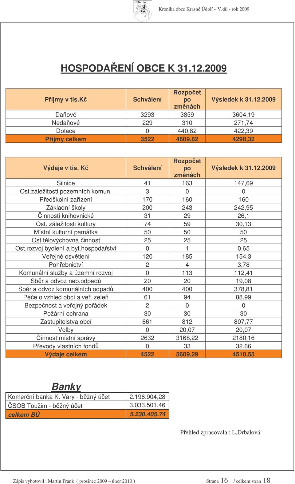 3 0 0 Pedškolní zaízení 170 160 160 Základní školy 200 243 242,95 innosti knihovnické 31 29 26,1 Ost. záležitosti kultury 74 59 30,13 Místní kulturní památka 50 50 50 Ost.