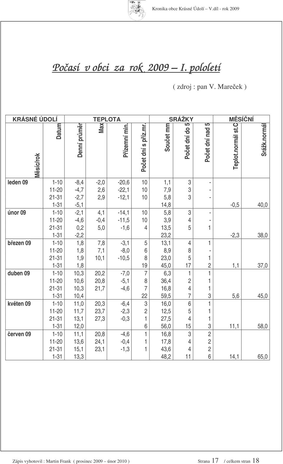 13,5 5 1 1-31 -2,2 23,2-2,3 38,0 bezen 09 1-10 1,8 7,8-3,1 5 13,1 4 1 11-20 1,8 7,1-8,0 6 8,9 8-21-31 1,9 10,1-10,5 8 23,0 5 1 1-31 1,8 19 45,0 17 2 1,1 37,0 duben 09 1-10 10,3 20,2-7,0 7 6,3 1 1